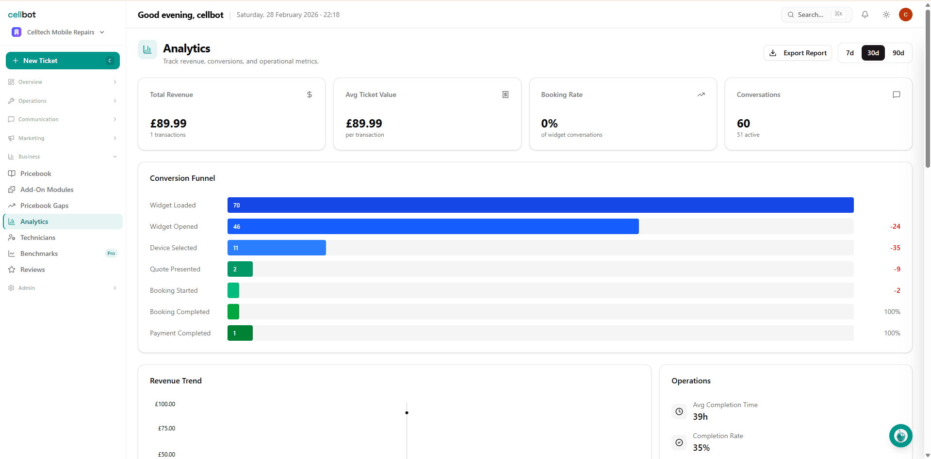 Analytics dashboard with conversion funnel and revenue trends